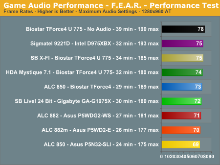 Game Audio Performance - F.E.A.R. - Performance Test 